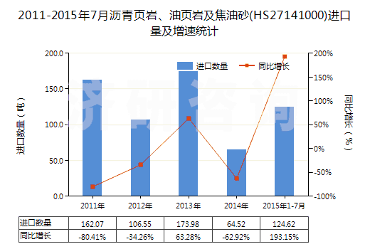2011-2015年7月瀝青頁(yè)巖、油頁(yè)巖及焦油砂(HS27141000)進(jìn)口量及增速統(tǒng)計(jì)